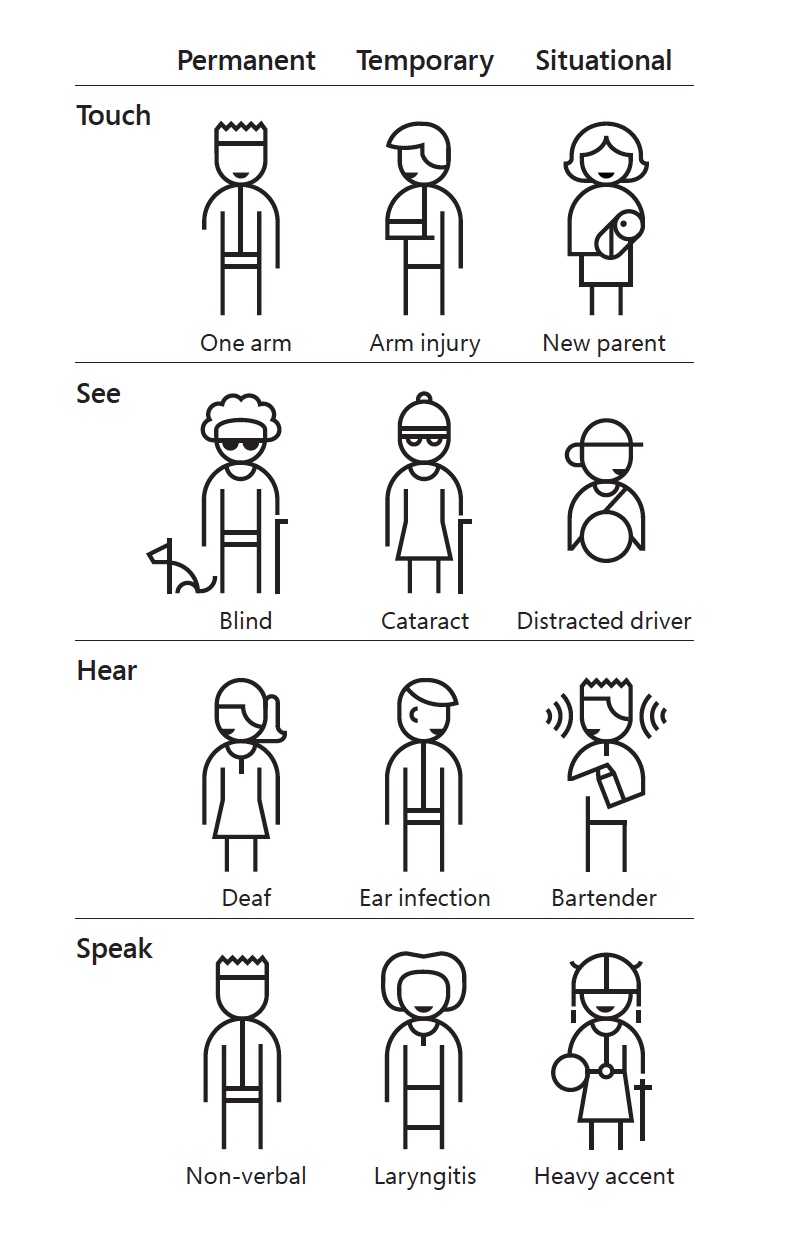 Alt text: A cartoon of 4 rows, separated by black lines, and 3 columns, labeled “Permanent,” “Temporary,” and “Situational.” The first row, labeled “Touch,” shows a person with spiky hair and one arm- labeled “One arm-” in the permanent column, a person with an arm in a sling- labeled “Arm injury-” in the temporary column, and a person with a bob holding a baby- labeled “New parent-” in the situational column. The next row, labeled “See”, shows a person with curly hair, a dog, cane, and dark glasses- labeled “Blind-” in the permanent column, a person with a hat and cane- labeled “Cataract-” in the temporary column, and a person looking to the right in front of a steering wheel- labeled “Distracted driver-” in the situational column. The next row, labeled “Hear”, shows a person with a ponytail- labeled “Deaf-” in the permanent column, a person with short hair- labeled “Ear infection-” in the temporary column, and a person holding a drink shaker with curved lines representing noise around their head- labeled “Bartender-” in the situational column. The last row, labeled “Speak”, shows a person with spiky hair- labeled “Non-verbal-” in the permanent column, a person with  afro hair- labeled “Laryngitis-” in the temporary column, and a person wearing a Viking helmet and holding a sword and shield- labeled “Heavy accent-” in the situational column.