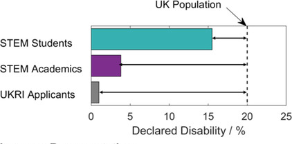 A horizontal bar chart showing prevalence of disability declaration as a percentage along the x-axis, ranging from 0 to 25. The overall UK population value of about 20% is marked by a dotted line. A light teal bar labeled “STEM Students” reaches about 15%, a violet bar labeled “STEM Academics” reaches about 4%, and a gray bar labeled “UKRI Applicants” reaches about 1%. The area between the bar and the dotted population line is marked by a double sided arrow.