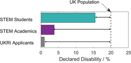 A horizontal bar chart showing prevalence of disability declaration as a percentage along the x-axis, ranging from 0 to 25. The overall UK population value of about 20% is marked by a dotted line. A light teal bar labeled “STEM Students” reaches about 15%, a violet bar labeled “STEM Academics” reaches about 4%, and a gray bar labeled “UKRI Applicants” reaches about 1%. The area between the bar and the dotted population line is marked by a double sided arrow.