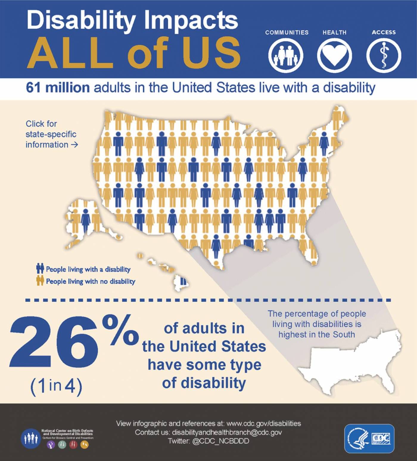 An infographic titled “Disability Impacts ALL of US'' in white and tan fonts on a blue background. Three white circular icons with 4 cartoon people, a heart, and a staff with one snake wrapped around are to the right of the title. These are labeled “Communities,” “Health,” and “Access,” respectively. Following a white band with blue text reading “61 million adults in the United States live with a disability” there is an outline of the United States with cartoon figures filling the image. One in four figures are blue, with the rest in dark tan- to the left of the outline is a key, with blue figures labeled “People living with a disability” and dark tan figures labeled “People living with no disability.” Underneath a blue dashed line, in blue font, is written “26 percent (one in 4) of adults in the United States have some type of disability.” To the right of that text is an outline of the South of the United States and the text “The percentage of people living with disabilities is highest in the South.” The bottom of the image shows a dark gray banner with the text “National Center on Birth Defects and Developmental Disabilities. Centers for Disease Control and Prevention. View infographic and references at: www.cdc.gov/disabilities/, Contact us: disabilityandhealthbranch@cdc.gov, Twitter: @cdc_ncbddd.” (1)