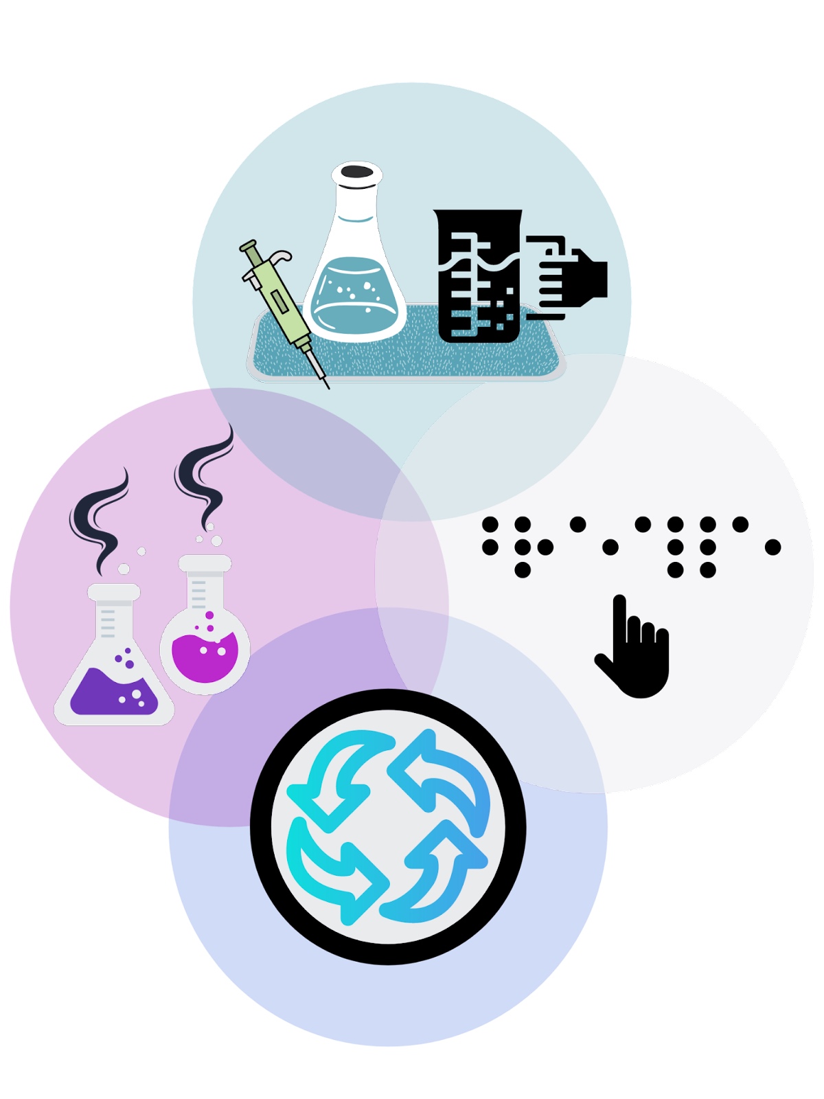 4 slightly overlapping, highly transparent circles with cartoon images inside. The top circle is light blue and shows a cartoon of a green micropipette, white beaker with blue liquid, and black beaker with a hand holding the handle on a blue sticky mat. The right circle is light grey with a cartoon of black braille and a hand. The bottom circle is navy blue with a grey circle with blue counter-clockwise arrows inside. The left circle is pink with 2 grey beakers, one with purple liquid and one with pink liquid, and black odor lines.