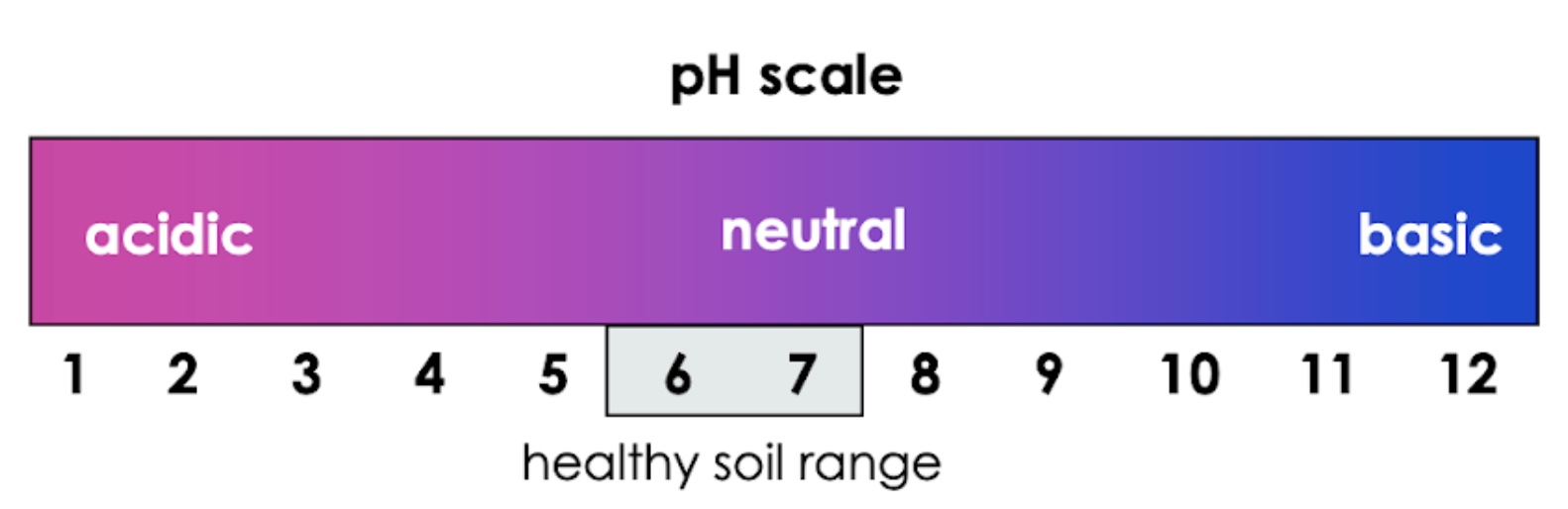 A pH scale from the acidic end, shown at the left in pink and starting at 1, to the basic end at the right, shown in blue up to 14. A range around 5.5 to 7.5 is highlighted in grey and labeled as the health soil range.