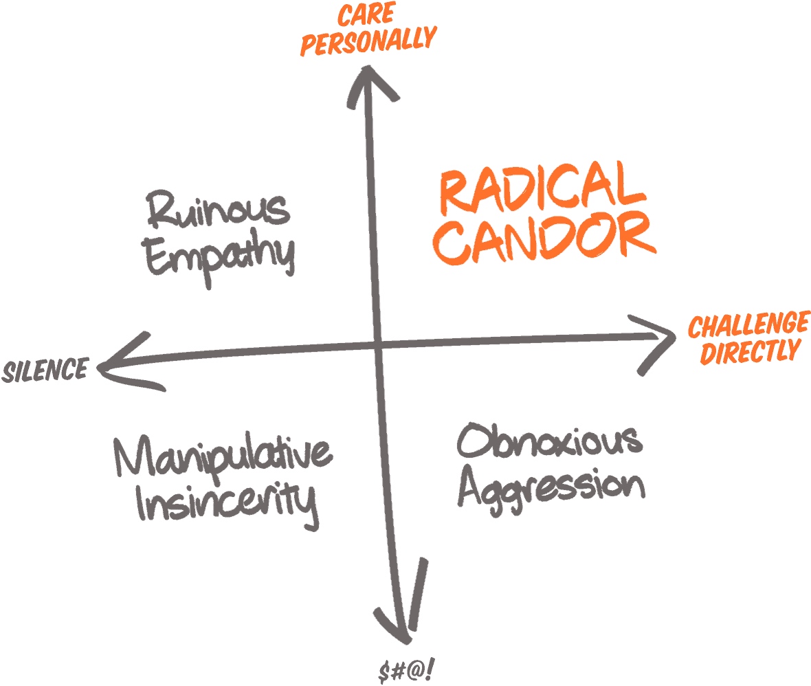 The Radical Candor framework is demonstrated on an XY graph in four quadrants. Radical Candor is achieved through caring personally and challenging directly. 
