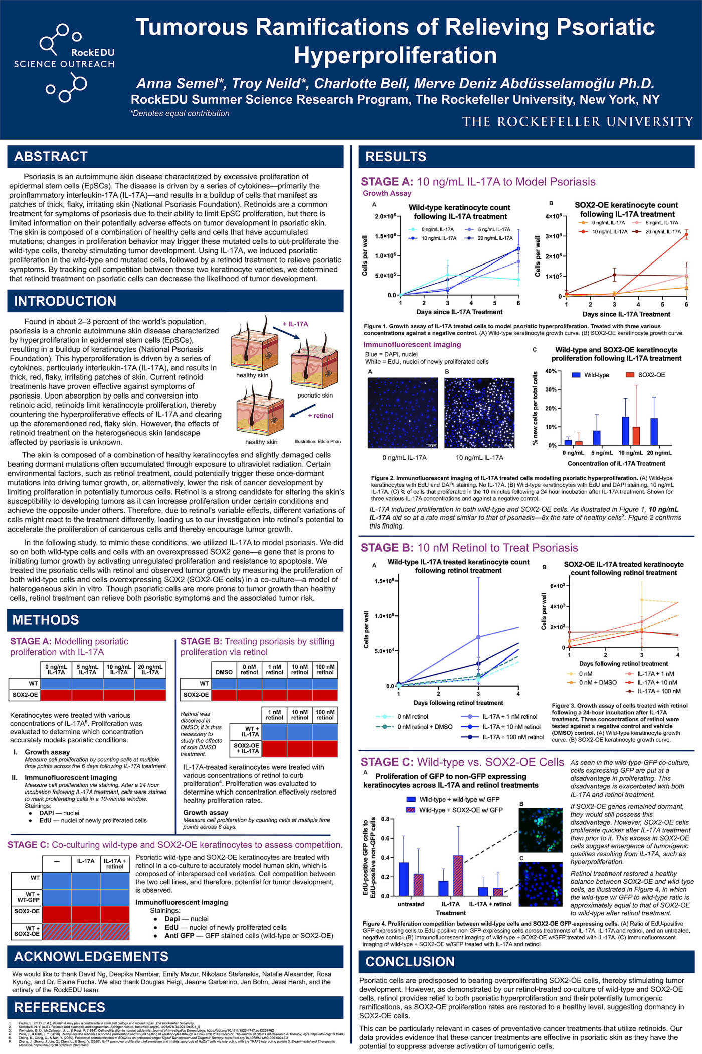 Tumorous Ramifications of Relieving Psoriatic Hyperproliferation